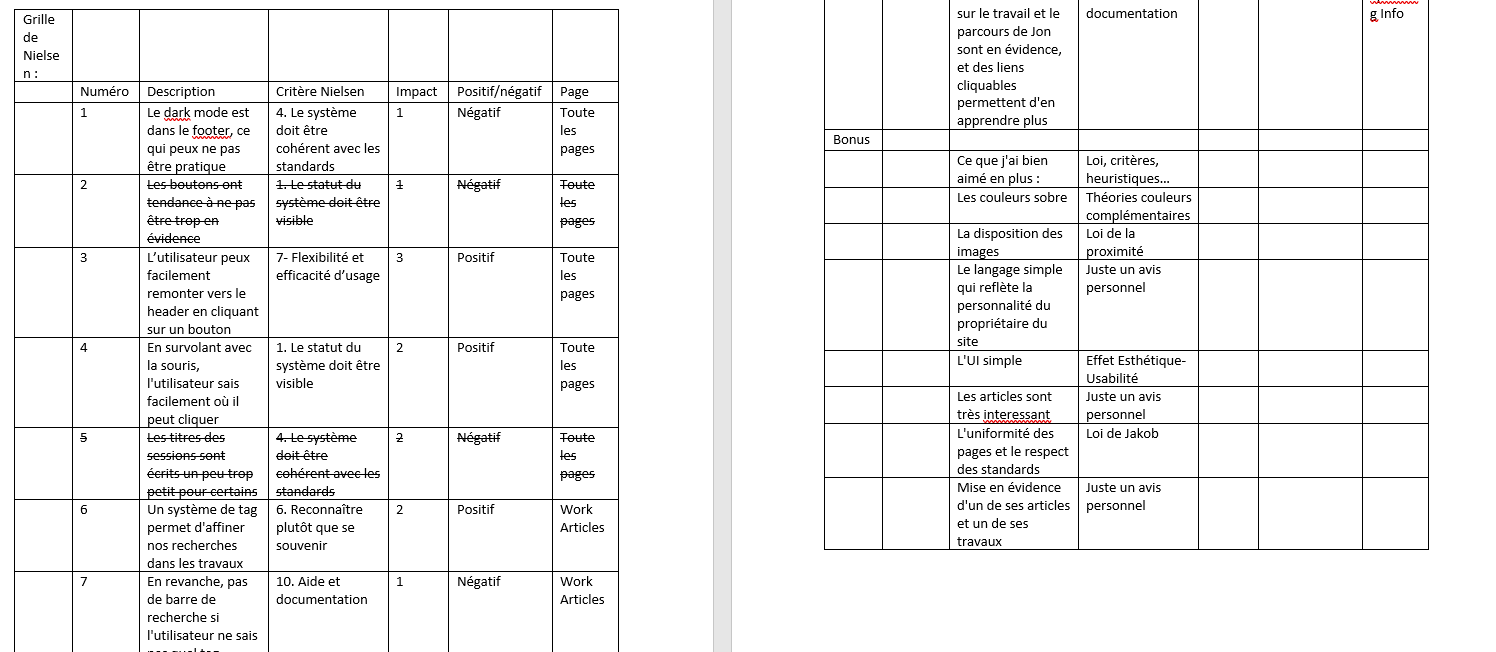 A screenshot of an audit table evaluating a website using Nielsen's heuristics. The table lists criteria such as system visibility, flexibility, and standards coherence, with corresponding positive or negative impacts on the user experience. Each item is marked with its relevance to different pages of the website, and additional notes on strengths and areas for improvement are provided.